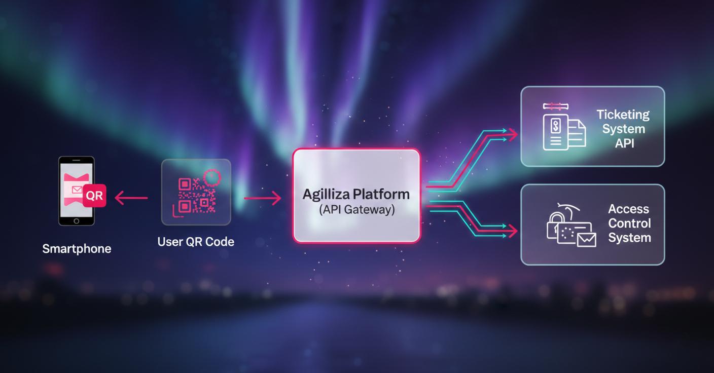 Infográfico de Integração Agilliza